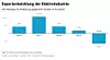 Die Exporte der Elektroindustrie lagen 2020 erstmals wieder im Minus.