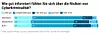Grafik: etwa 20 Prozent der Manager:innen fühlen sich sehr gut informiert, ca 50 einigermaßen gut. Immerhin rund 20 nicht sehr gut, 8 gar nicht.