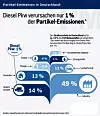Partikel-Emittenten in Deutschland