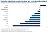 Die deutsche Industrie produziert so teuer wie kaum ein anderes Land