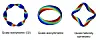 Die Form des Plasmas, das in den drei möglichen Stellaratortypen eingeschlossen ist: quasi-isodynamisch (QI), quasi-achsensymmetrisch (QA) und quasi-helikal symmetrisch (QH). Hier steht die Farbe für die Stärke des Magnetfelds im Plasma (blau: schwaches Magnetfeld, rot: starkes Magnetfeld).