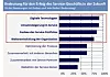 Grafik Kernerkenntnis II: Bedeutung für den Erfolg des Service-Geschäfts in der Zukunft