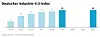 Deutscher Industrie-4.0-Index von 2014 (16 Punkte) bis 2022 (45 Punkte).