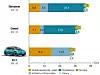 Die Grafik zeigt, dass es bei dem ID.3 mehr Emissionen aus der Stromverkettung im Vergleich zum Benziner und Diesel gibt, dafür fallen die kompletten Fahremissionen weg. Das Reduzieren der Fahremissionen ergibt allerdings einen höheren Footprint in der Supply Chain. In Summe steht der ID.3 besser da.