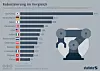Grafik über die Roboterdichte Statista