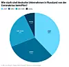 Wie stark sind deutsche Unternehmen in Russland von der Coronakrise betroffen? Die Grafik zeigt, dass 24 Prozent sehr stark betroffen sind, 38 Prozent stark, 31 Prozent mittel und sieben Prozent wenig.