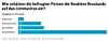 Wie schätzen die befragten Firmen die Reaktion Russlands auf das Coronavirus ein? 62 Prozent der befragten halten die Reaktion für angemessen, 18 Prozent für übertrieben, 16 Prozent für sehr besonnen und vier Prozent für hysterisch.