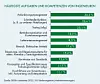 Balken-Diagramm zu den häufigsten Aufgaben und Kompetenzen von Ingenieuren