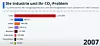 Im Jahr 2007 überholt Indonesien Deutschland bei der CO2-Verursachung, so dass Deutschland nun auf Platz 7 liegt. Der CO2-Ausstoß von China ist weiter eklatant gestiegen.