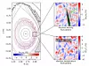 Computersimulation der experimentellen Messungen: (a) zeigt einen Querschnitt des Vakuumgefäßes von Asdex Upgrade mit magnetischen Flussflächen (schwarze Linien) und Elektronendichtefluktuationen (farbig) aus einer Gene-Turbulenzsimulation. Die vergrößerten Ausschnitte zeigen die unmittelbare Umgebung des Messbereichs. In (b) sind die Fluktuationen der Elektronendichte, die grüne Trajektorie des Messstrahls sowie in Grau die durch aufwendige Rechnungen rekonstruierte Messregion der Diagnostik für Dichtefluktuationen dargestellt. In (c) sind die gleichzeitigen Fluktuationen der Elektronentemperatur zusammen mit den Messregionen der Diagnostik für Temperaturschwankungen (schwarze Ellipsen) zu sehen.