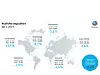 Weltweit muss Volkswagen einen Umsatzrückgang von 6,2 Prozent für den Monat April quittieren. -