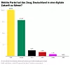 Die Grafik zeigt: Die FDP ist der klare Gewinner der Umfrage.