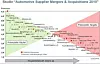 Automobilzulieferer: Wer kauft wen? 1