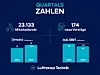 Die Quartalszahlen für das erste Quartal 2024 von Lufthansa Technik.