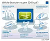 Additive Fertigung wird in den Branchen Medizin & Dental, der Automobilindustrie, dem Werkzeug- & Formenbau, im Maschinenbau und in der Luft- & Raumfahrt eingesetzt.
