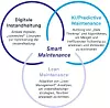 Die drei Dimensionen der Smart Maintenance