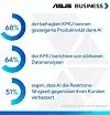 Ergebnisse der Studie von Asus