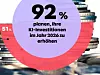 92 Prozent der deutschen Führungskräfte wollen 2026 ihre KI-Budgets im Vergleich zu 2025 erhöhen – 51 Prozent planen dies sogar um mehr als 25 Prozent. Die KI-Transformation bleibt dennoch fragmentiert