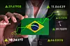 Die Industrie in Brasilien ist ein wachsender Absatzmarkt mit Exporten von 2,73 Mrd EUR.