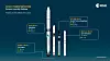 Die ESA will mit der European Launcher Challenge den Wettbewerb im europäischen Raumtransport stärken und den Zugang Europas zum All robuster machen. Die vier ausgewählten Anbieter müssen spätestens 2027 einen erfolgreichen Orbitalstart nachweisen.