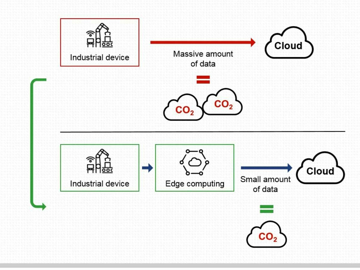 Green Coding: So funktioniert CO2-Reduktion bei Software